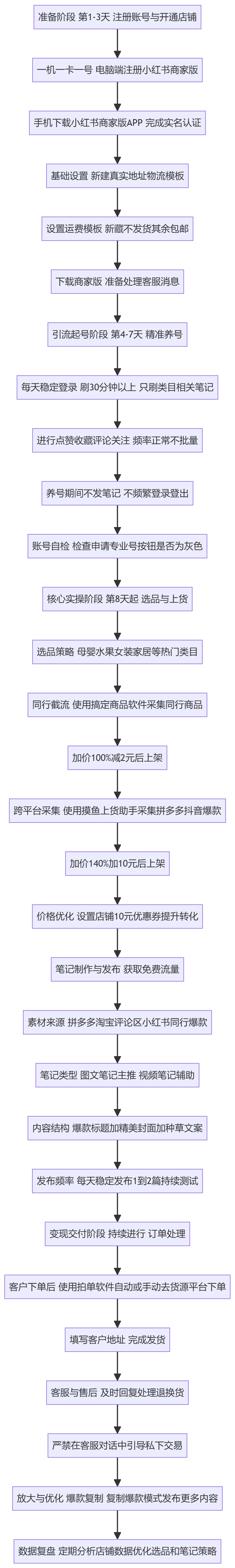 SOP执行流程图